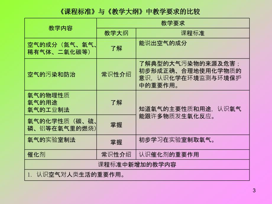 《第二单元 空气》教材分析_第3页