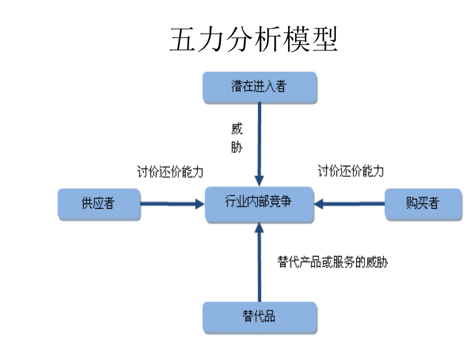 华谊兄弟五力模型_第2页