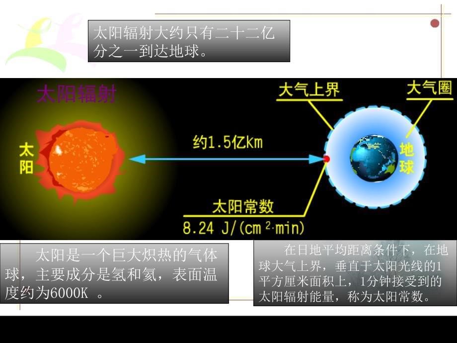 太阳辐射对地球的影响ppt课件_第5页