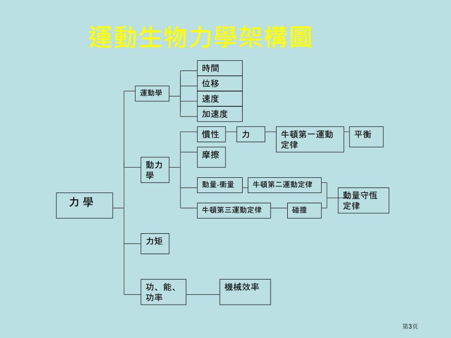 医学医疗-运动生物力学名师优质课赛课一等奖市公开课获奖课件_第3页