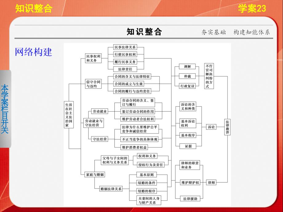 高三政治二轮专题复习学案课件：专题5 学案23 生活中的法律常识_第2页