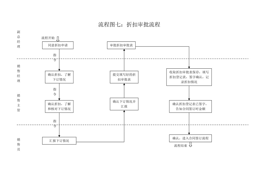 7、折扣审批流程_第1页