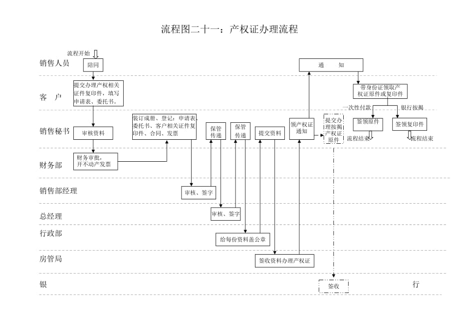 20、产权证办理流程_第1页