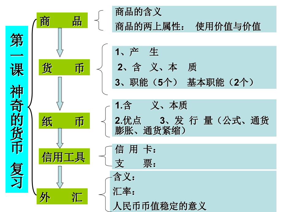 高一政治必修一第一单元知识框架图_第1页