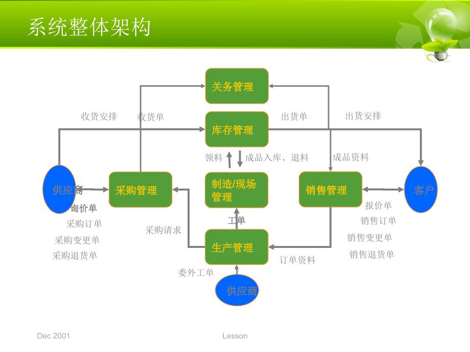 1-3培训7-库存管理介绍ppt012_第4页