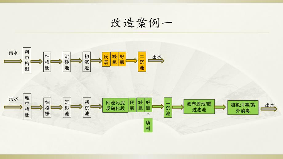 污水处理厂提标改造案例_第3页