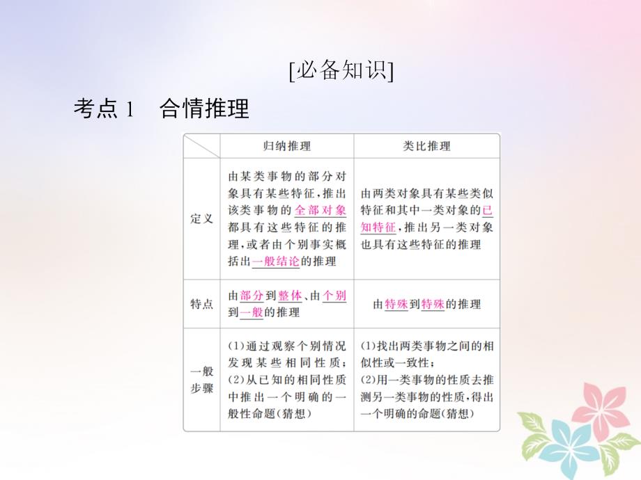 （全国版）2019版高考数学一轮复习 第11章 算法初步、复数、推理与证明 第3讲 合情推理与演绎推理课件_第4页